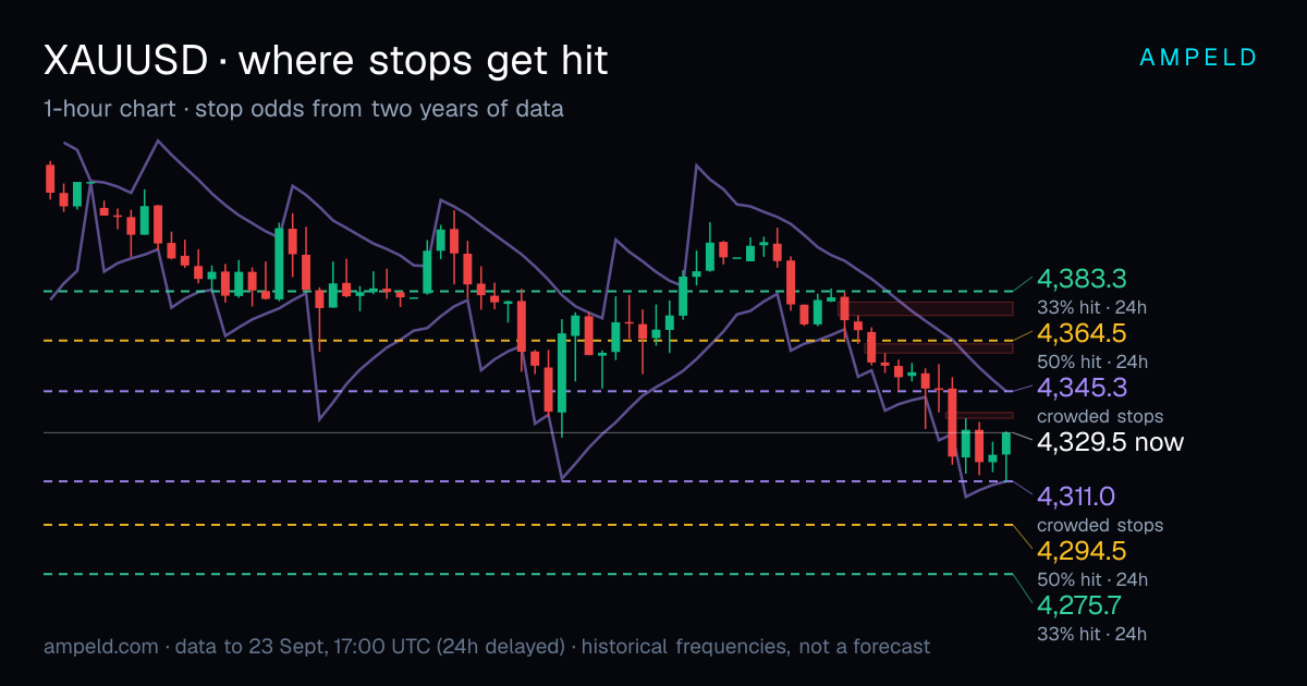 Gold (XAU/USD) 1-hour chart with crowded stop levels and the lines where stops were hit half and a third of the time